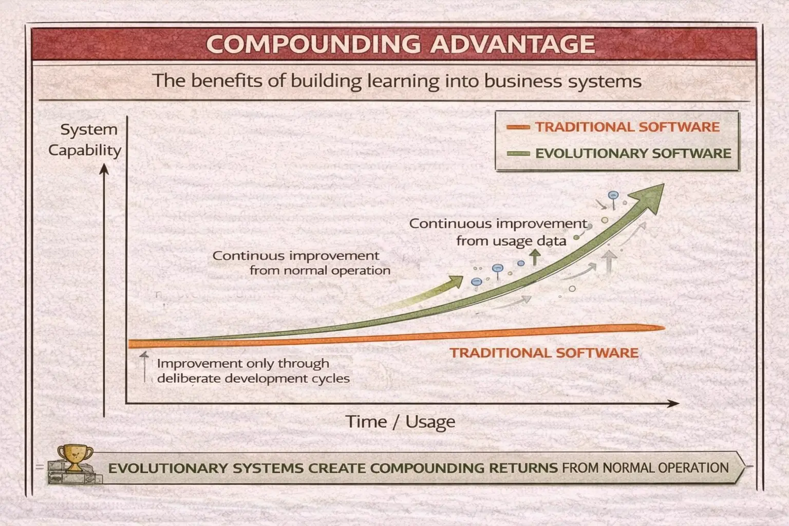Evolutionary systems create compounding returns from normal operation