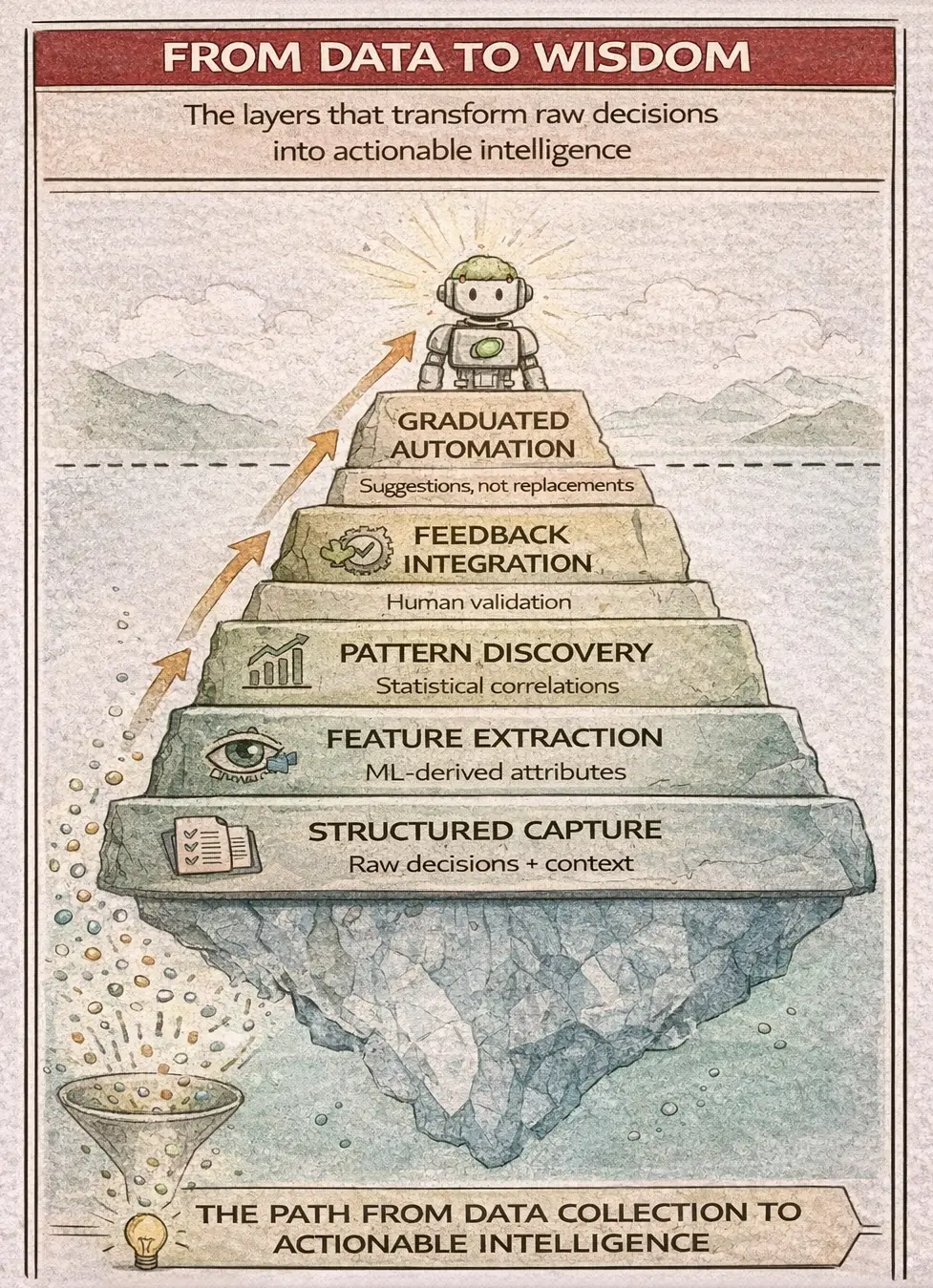 The path from data collection to actionable intelligence